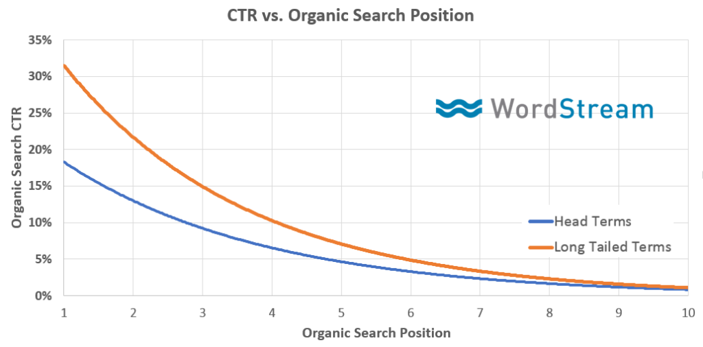 Boost CTR to rank on the first page of Google
